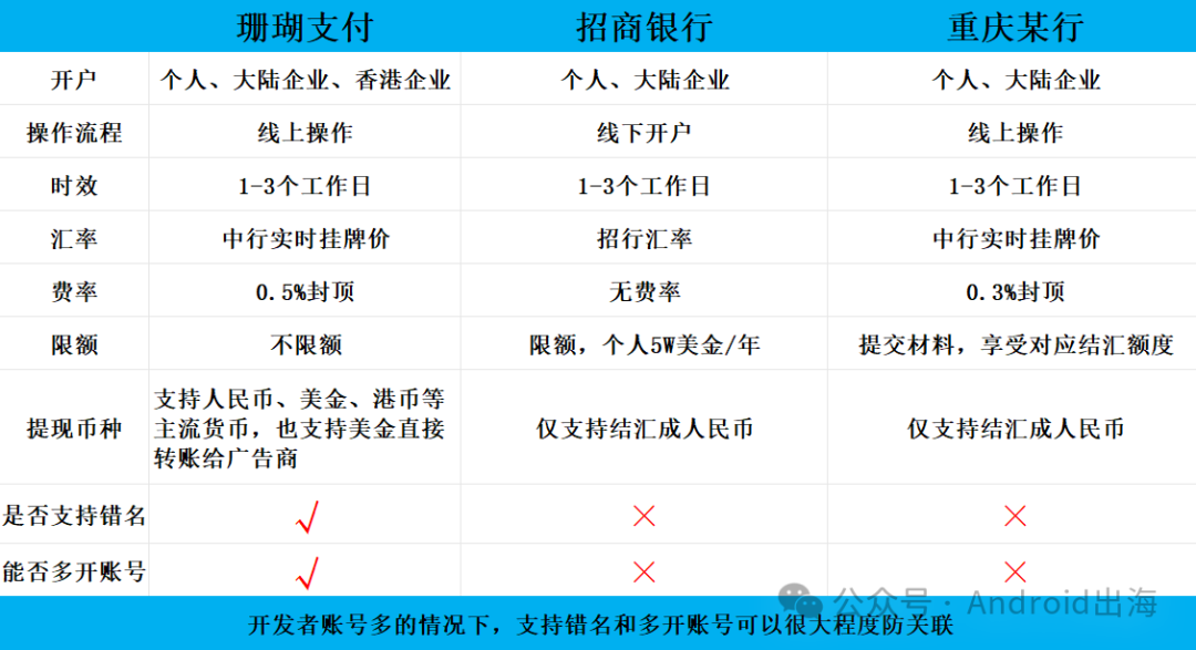 由于重庆的自贸区政策，开发者可以在重庆的特定银行开通账户用于结算正常合规的外汇收入，比如Google Play的内购收益或者Adsense/Admob的广告收益